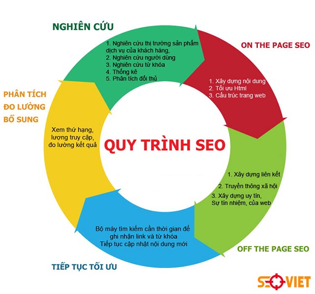 Quy trình triển khai dịch vụ SEO tại Long An của Seo Việt