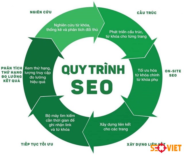 Quy trình SEO tại Quảng Ngãi của Seo Việt