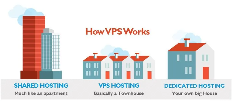 Máy chủ ảo VPS hoạt động như thế nào?