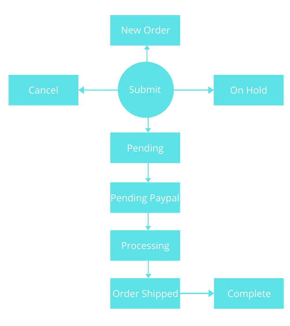 Quy trình quản lý đơn hàng của Magento