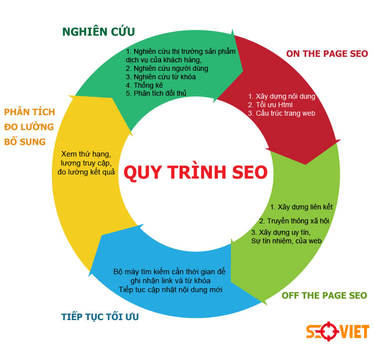 Quy trình SEO của công ty Seo Việt