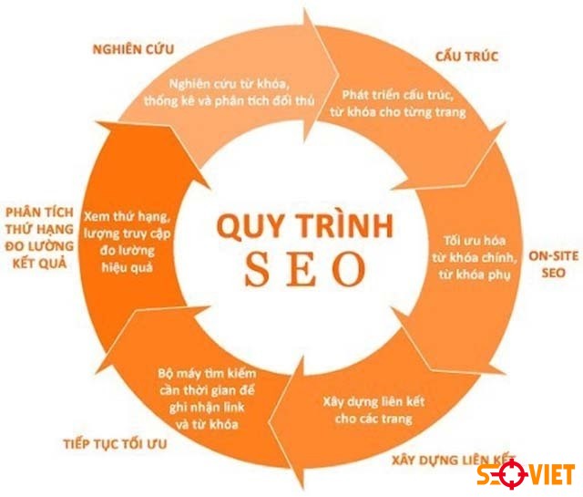 Quy trình SEO website của SEO Việt