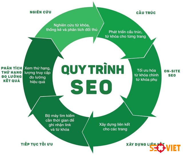 Quy trình seo website