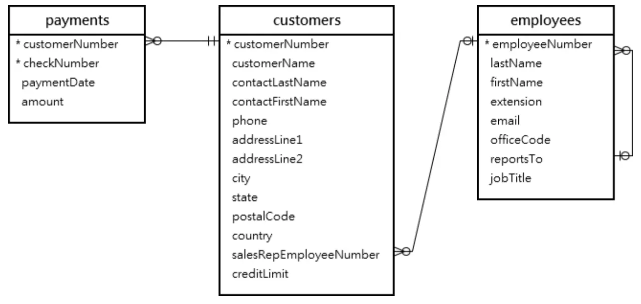 mySQL table customer