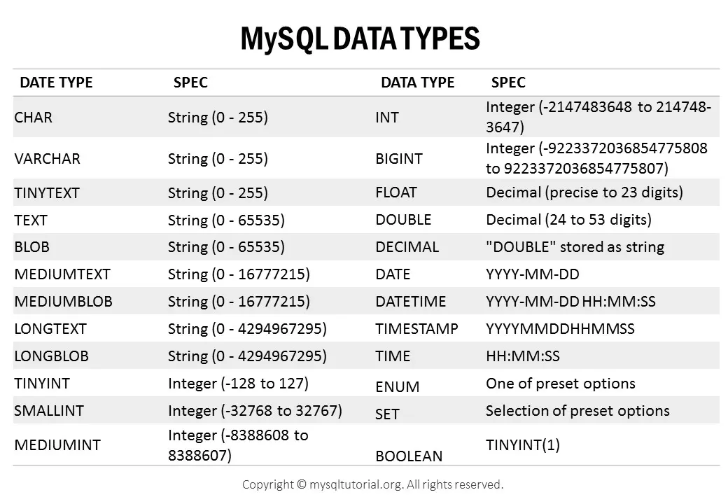 Những kiểu dữ liệu trong MySQL bạn cần biết | Việt Nét