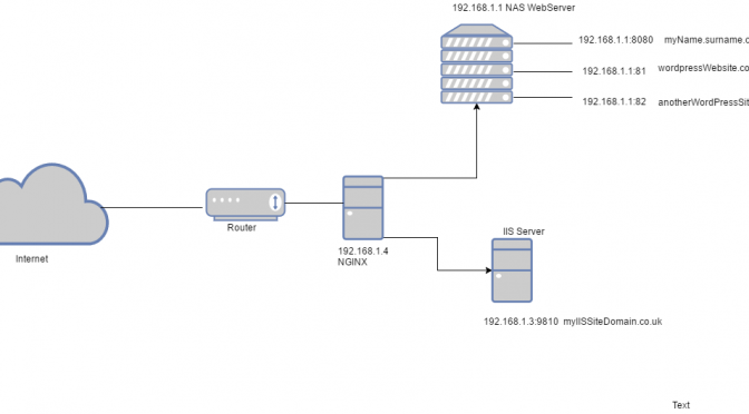 Hướng dẫn cài đặt và cấu hình Reverse Proxy trên Nginx