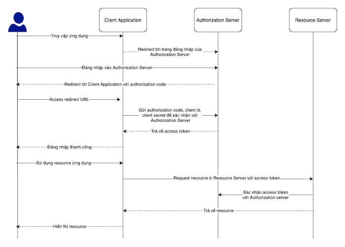 Các loại Grant Type trong OAuth2