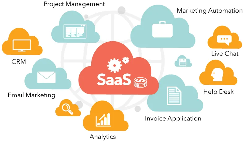 Các phần mềm SaaS phổ biến hiện nay