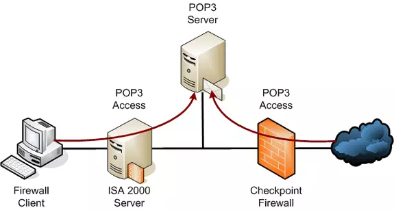 Cách thức hoạt động của POP3