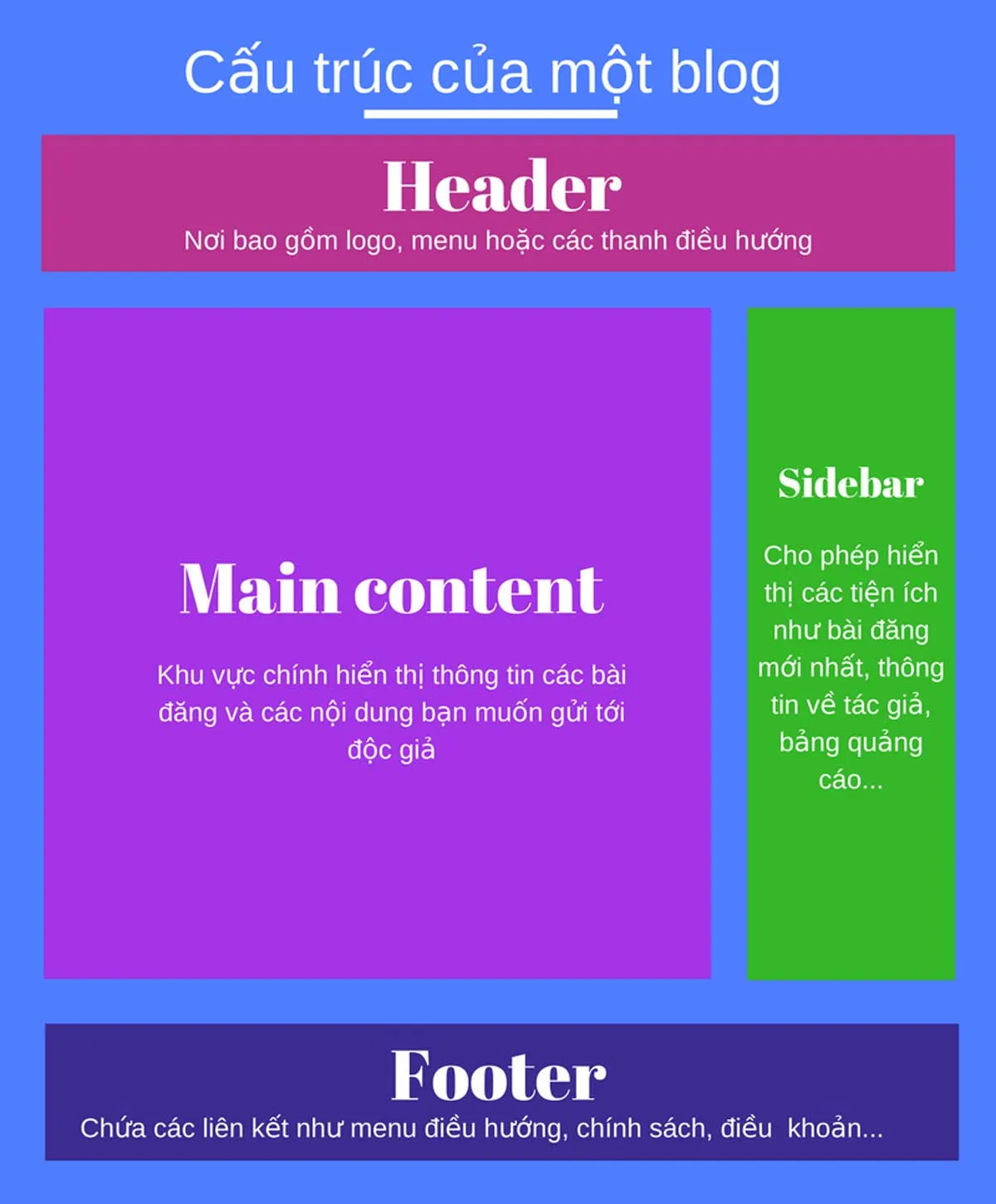 Cấu trúc của blog