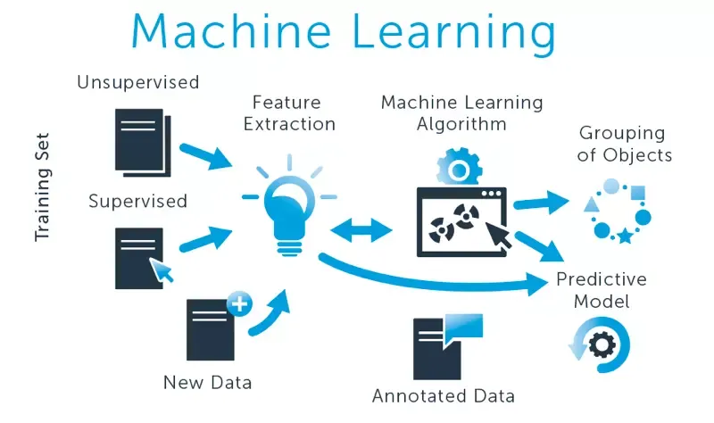 Lịch sử của Machine Learning