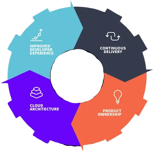 Lơi ích của Cloud Native