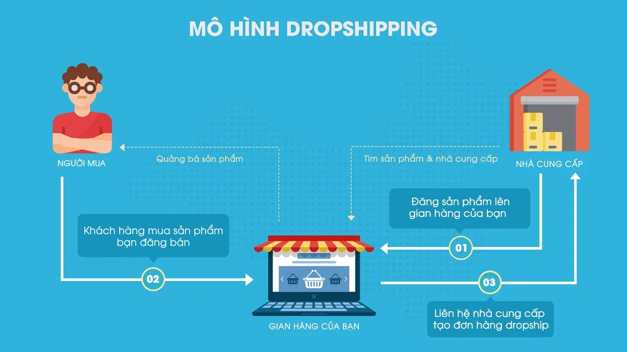 Mô hình hoạt động của Dropshipping