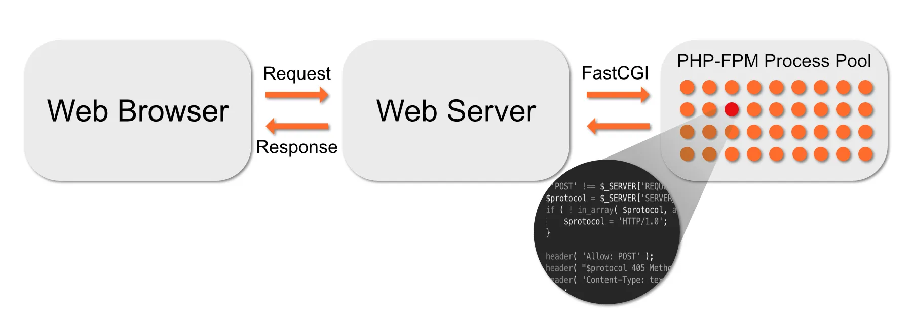 cách hoạt động của PHP-FPM