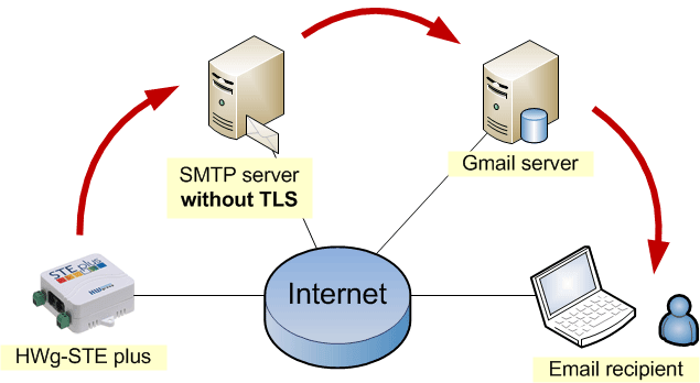 SMTP gmail là gì? Cách để thiết lập SMTP gmail