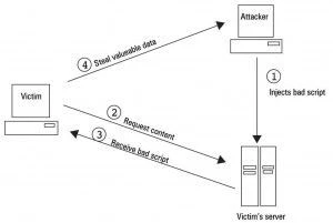 Stored XSS