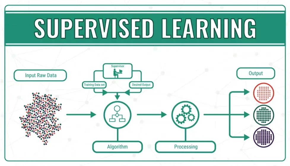 Supervised Machine Learning