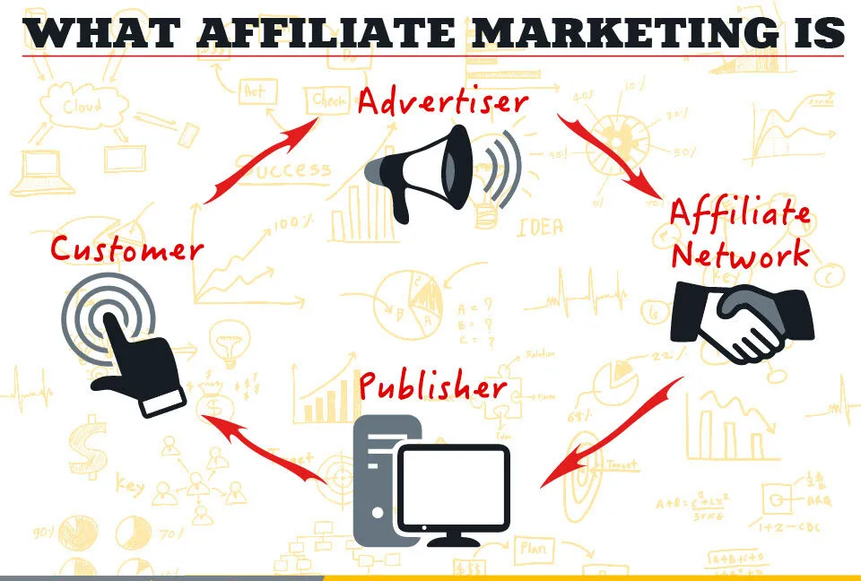 Cấu trúc mô hình Affiliate Marketing