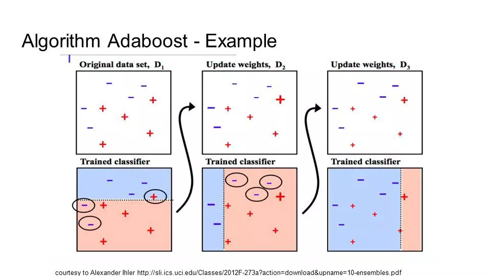 Thuật toán Boosting và AdaBoosting