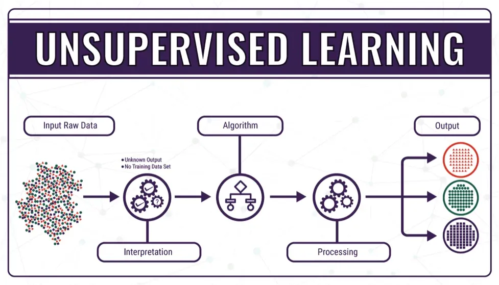 Unsupervised Machine Learning