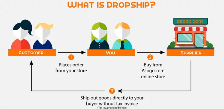 Dropshipping là gì?