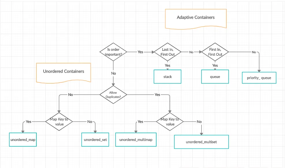 Adaptive container và unordered container