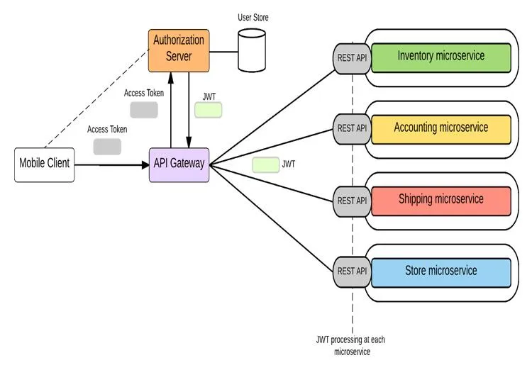 Microservices là gì? Kiến thức tổng quan về Microservices