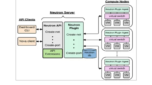 Nguyên lý hoạt động của Openstack