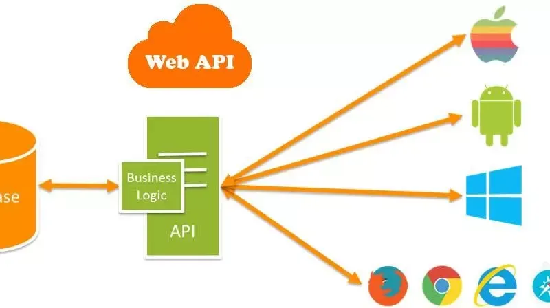 API là gì?