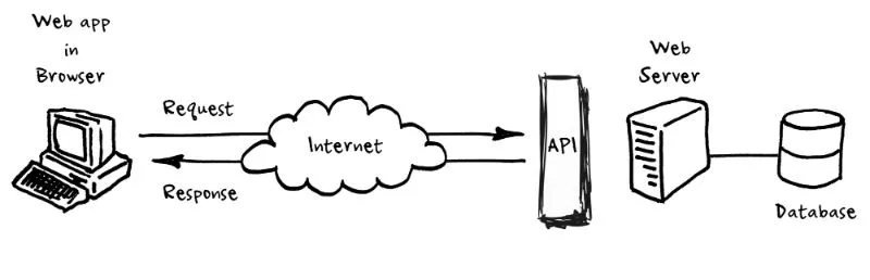 Cách thức hoạt động của API