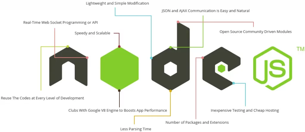 Đặc tính của Nodejs