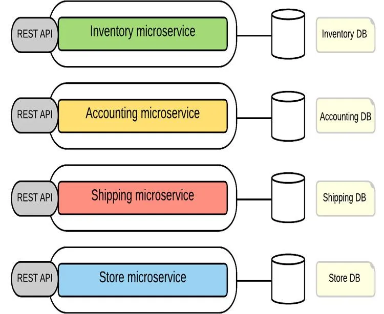 Kiến trúc Microservices là gì?