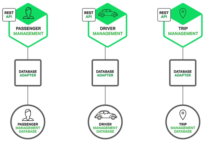 Nên sử dụng kiến trúc Microservices khi nào là hợp lý?