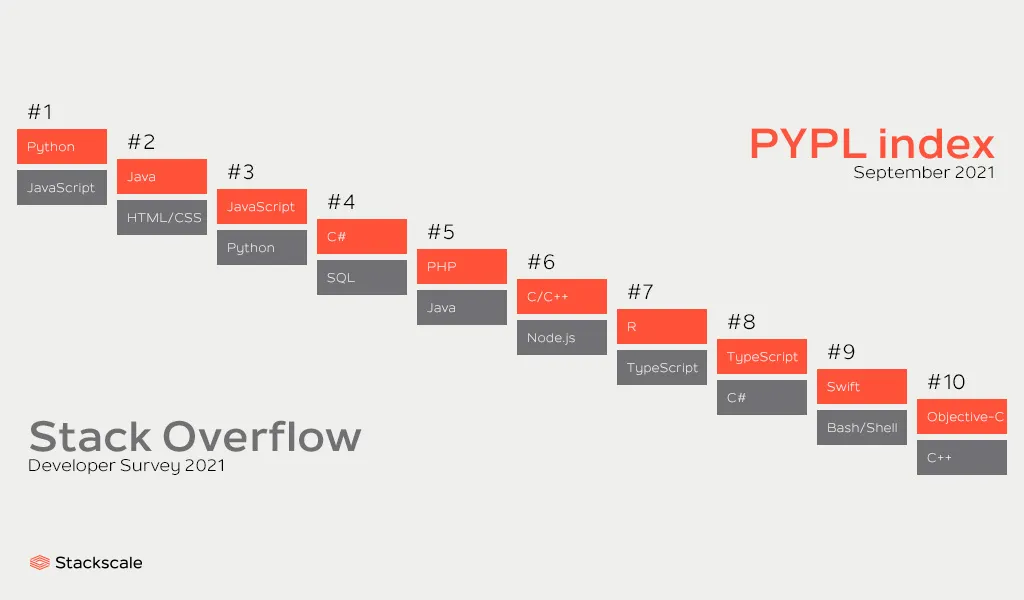 Top 10 các ngôn ngữ lập trình phổ biến nhất trong năm 2021 - StackOverflow