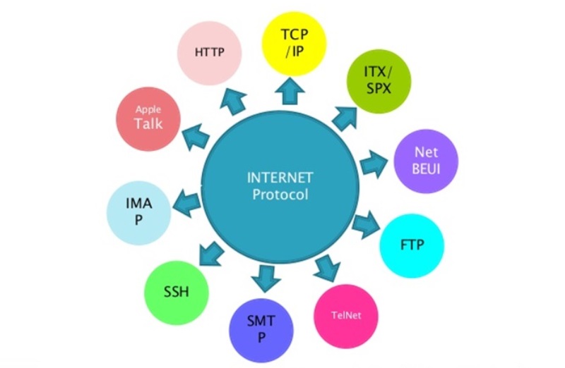 Protocol là gì