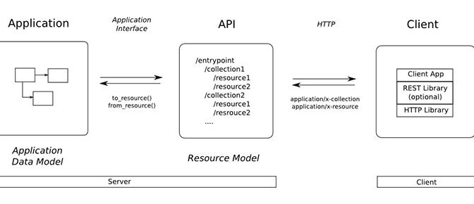 RESTful API là gì? Cách thức hoạt động của RESTful API