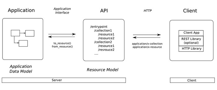 RESTful API hoạt động như thế nào?
