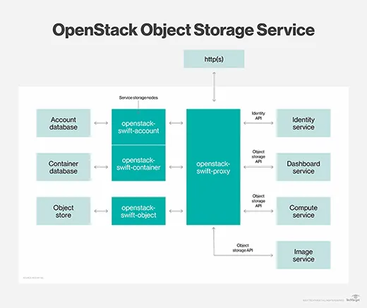 OpenStack Swift