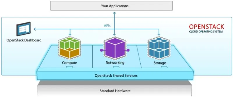 các thành phần bên trong Openstack