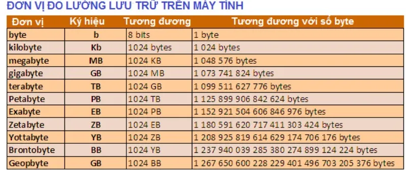 Tìm hiểu về tốc độ truyền tải của Bit và Byte