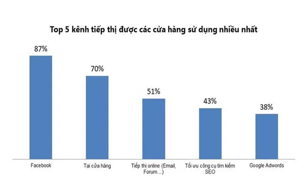 Top 5 kênh tiếp thị Omni Channel phổ biến nhất