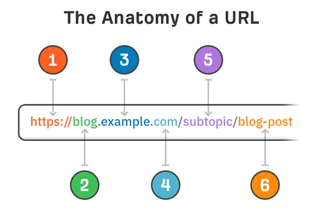 Trong URL phải chứa từ khóa