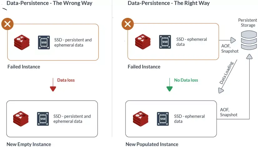 Ưu và nhược điểm của Redis là gì?