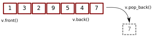Tổng hợp các hàm vector trong C++ và cách sử dụng