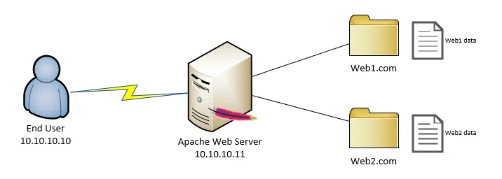 Virtual Host là gì? Tạo Virtual Host trên Apache | Việt Nét