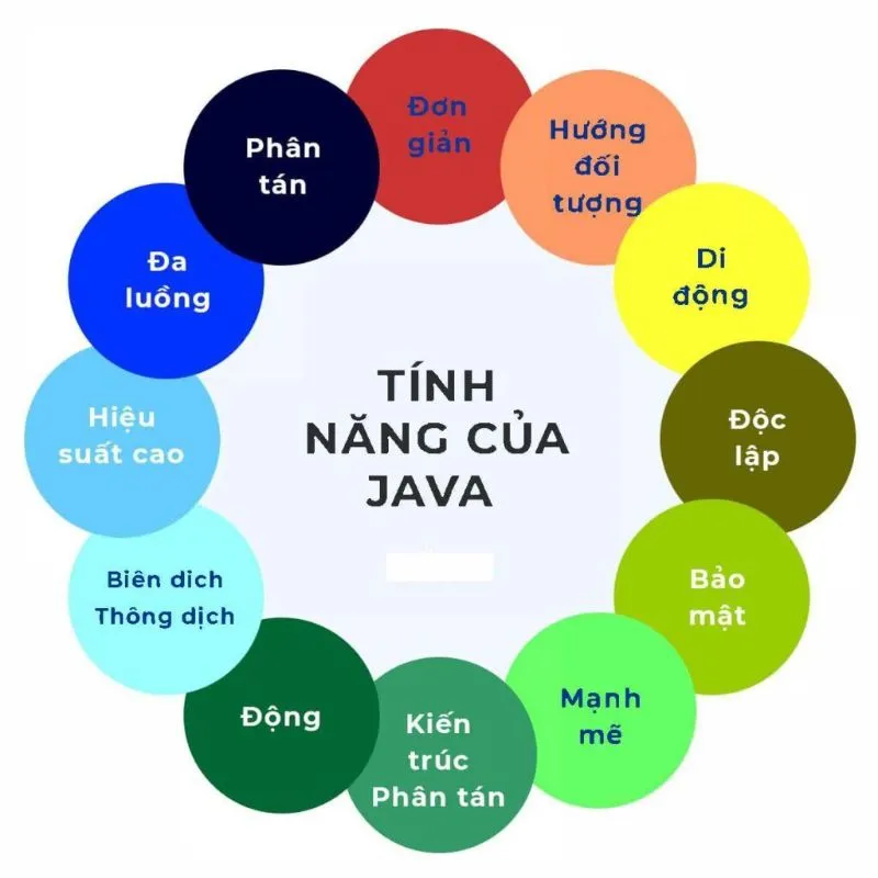 Các tính năng bảo mật của Java rất cao