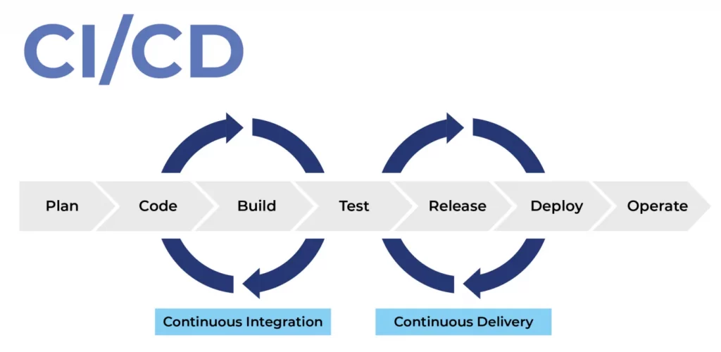 CI/CD là gì? Mối quan hệ giữa CI/CD và Agile, DevOps