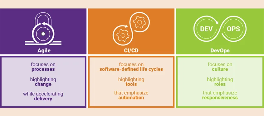 Mối liên hệ giữa CI/CD, Agile và DevOps
