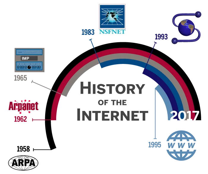 Internet đã có mặt trên thế giới từ rất lâu vào những năm 1969