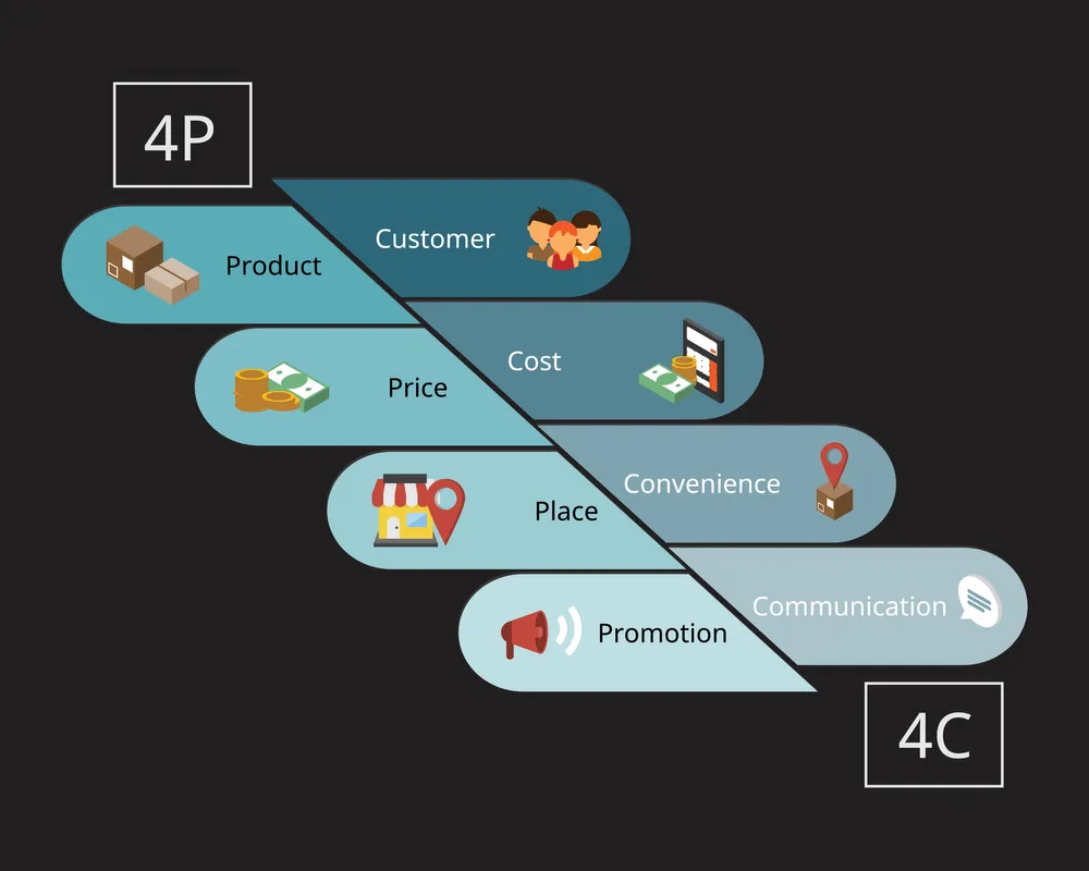 Marketing Mix 4C